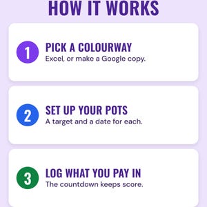Three numbered steps under the headline How it works: pick a colourway (Excel, or make a Google copy), set up your pots (a target and a date for each) and log what you pay in (the countdown keeps score).