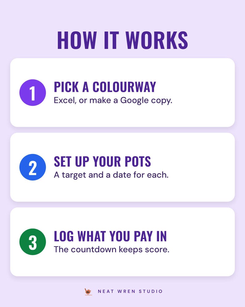 Three numbered steps under the headline How it works: pick a colourway (Excel, or make a Google copy), set up your pots (a target and a date for each) and log what you pay in (the countdown keeps score).