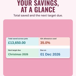 Dashboard tiles showing £13,650.00 saved across pots, 35.0% of the ISA allowance used and the next target, Christmas 2026, due 1 Dec 2026, under the headline Your savings, at a glance.