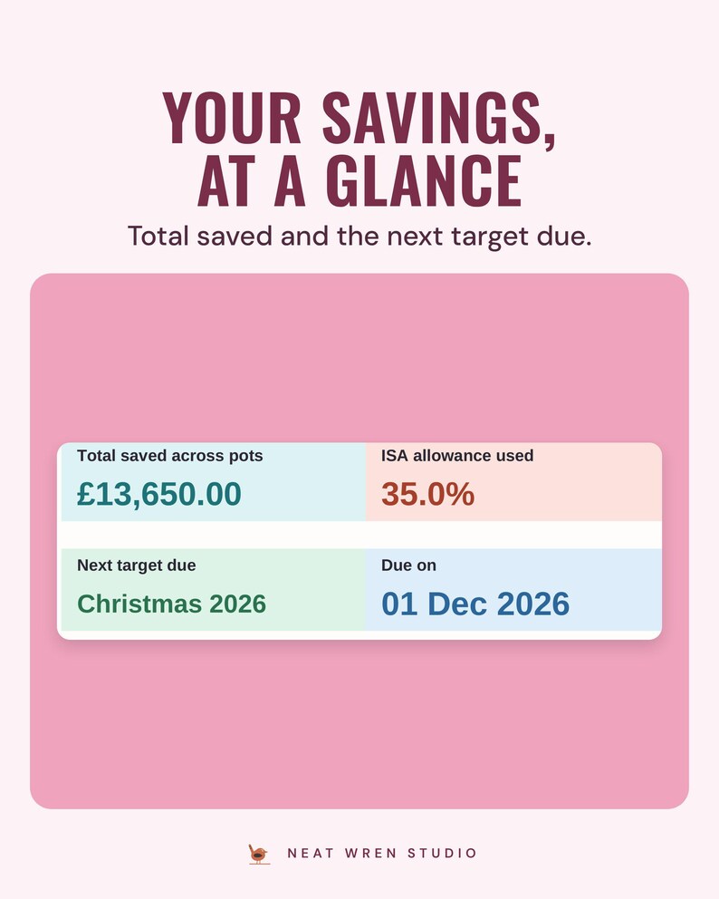 Dashboard tiles showing £13,650.00 saved across pots, 35.0% of the ISA allowance used and the next target, Christmas 2026, due 1 Dec 2026, under the headline Your savings, at a glance.