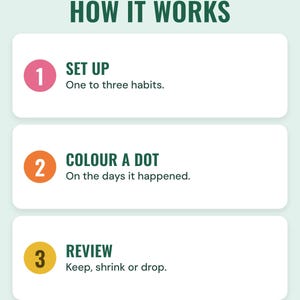 Three numbered steps under the headline How it works: set up one to three habits, colour a dot on the days it happened, and review to keep, shrink or drop.