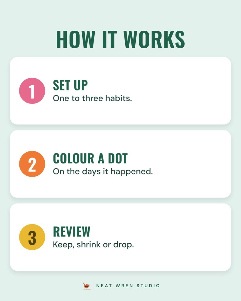 Three numbered steps under the headline How it works: set up one to three habits, colour a dot on the days it happened, and review to keep, shrink or drop.