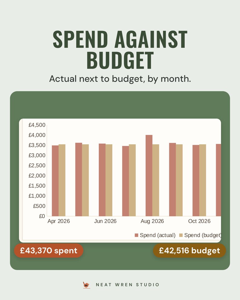 A bar chart of actual spend against budget by month, £43,370 spent and £42,516 budget, under the headline Spend against budget.