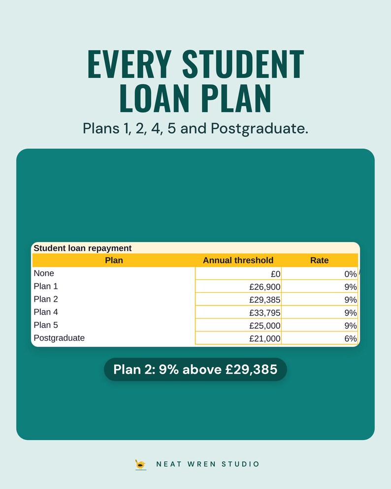 The student loan table in the budget spreadsheet: Plans 1, 2, 4, 5 and Postgraduate with each annual threshold and repayment rate.