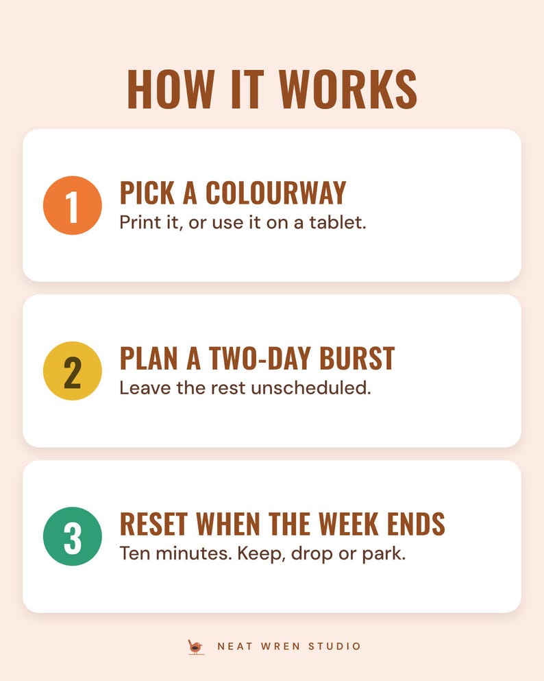 Three numbered steps under the headline How it works: pick a colourway (print it, or use it on a tablet), plan a two-day burst (leave the rest unscheduled) and reset when the week ends (ten minutes. Keep, drop or park).