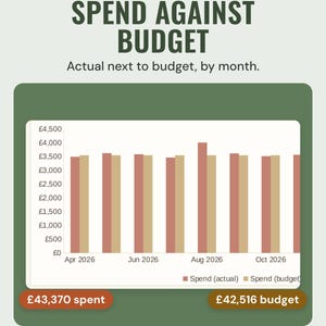 A bar chart of actual spend against budget by month, £43,370 spent and £42,516 budget, under the headline Spend against budget.