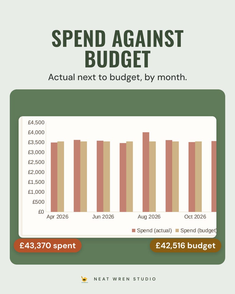 A bar chart of actual spend against budget by month, £43,370 spent and £42,516 budget, under the headline Spend against budget.