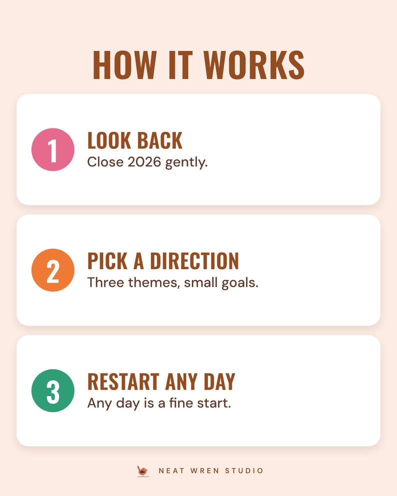 How it works in three steps: look back, pick a direction, restart any day.
