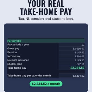 The per payslip breakdown of gross pay, pension, income tax, NI and student loan, £2,234.52 take-home a month, under the headline Your real take-home pay.