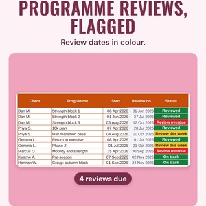 Programmes tab with review dates and Review overdue or Review this week flags