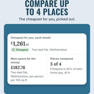 An app card comparing places, with the cheapest at £1,261.01 a month, a two-bed flat, under the headline Compare up to 4 places, and the line The cheapest for you, picked out.