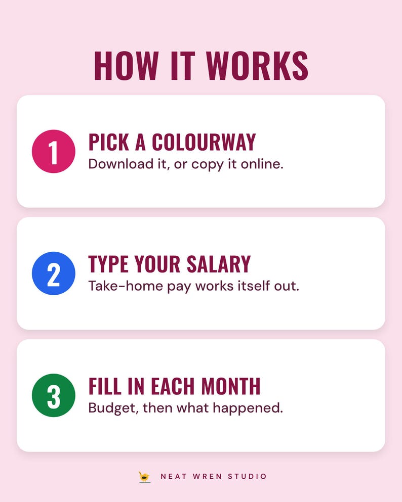 Three numbered steps under the headline How it works: pick a colourway (download it, or copy it online), type your salary (take-home pay works itself out) and fill in each month (budget, then what happened).