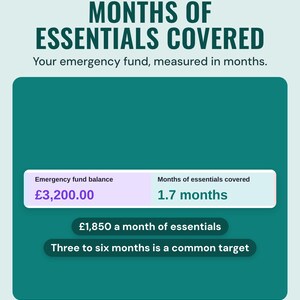 Two dashboard tiles from the savings tracker: an emergency fund balance of £3,200.00 and 1.7 months of essential spending covered.