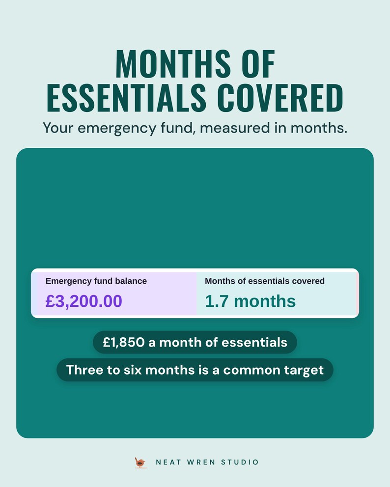 Two dashboard tiles from the savings tracker: an emergency fund balance of £3,200.00 and 1.7 months of essential spending covered.