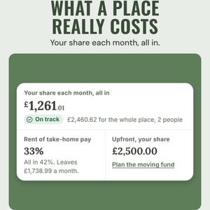 An app card showing your share each month, all in, of £1,261.01, with rent at 33% of take-home pay, under the headline What a place really costs.