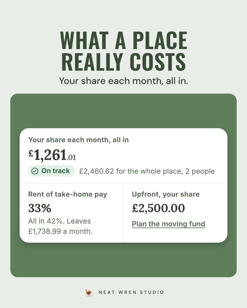 An app card showing your share each month, all in, of £1,261.01, with rent at 33% of take-home pay, under the headline What a place really costs.