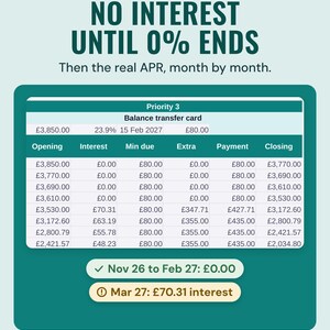 Schedule rows for a balance transfer card showing £0.00 interest from November to February, then £70.31 interest in March once the 0% deal ends.