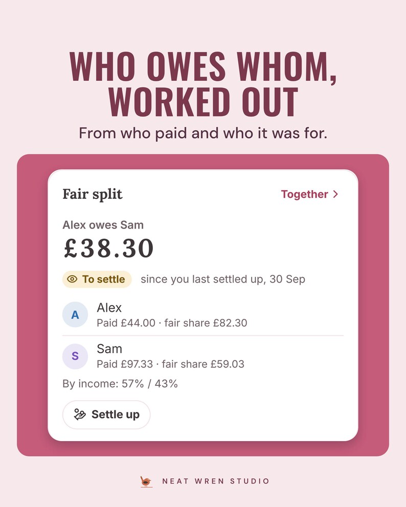 Fair split tile: Alex owes Sam £38.30, each person paid against their fair share, with a Settle up button