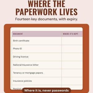 The documents list, such as birth certificate and driving licence, with where it's kept, under the headline Where the paperwork lives, with a note: where it is, never passwords.