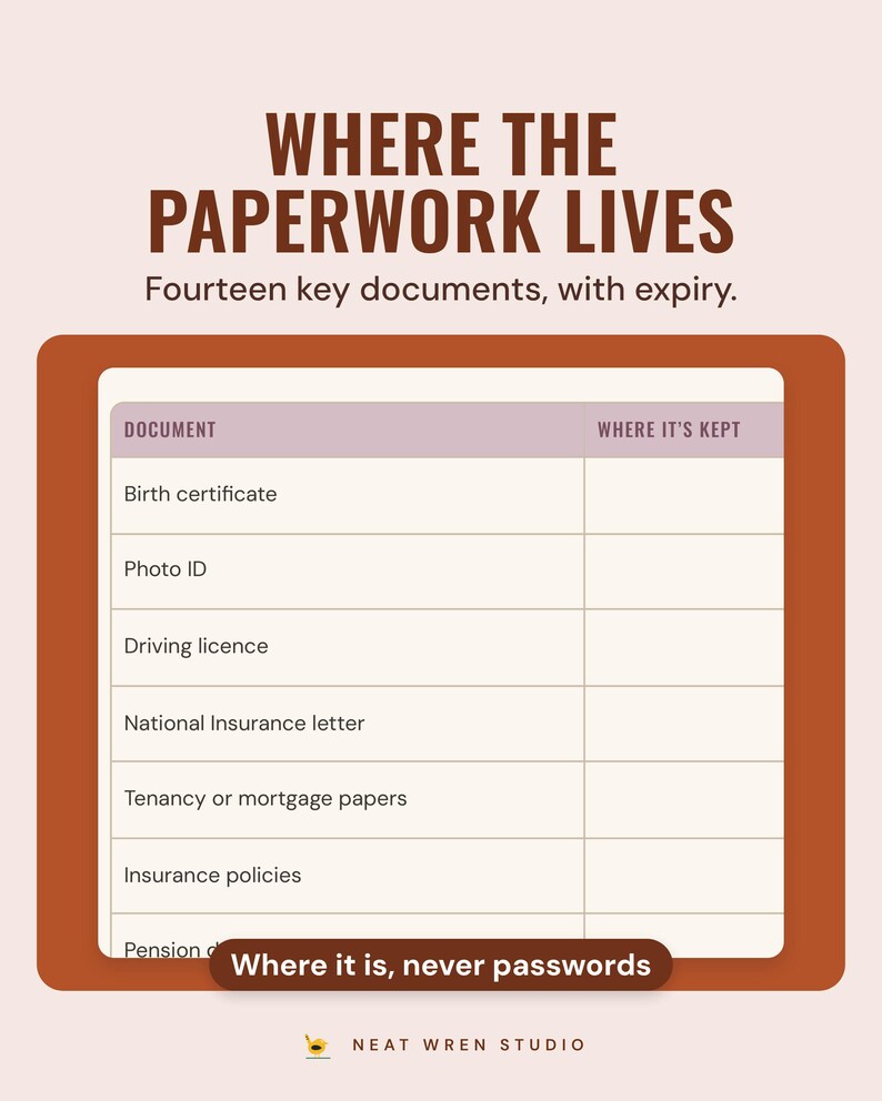 The documents list, such as birth certificate and driving licence, with where it's kept, under the headline Where the paperwork lives, with a note: where it is, never passwords.