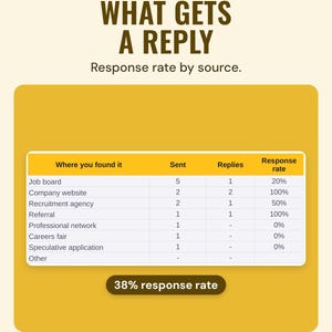 Response rate by where you found the job: job board, company website, recruitment agency, referral
