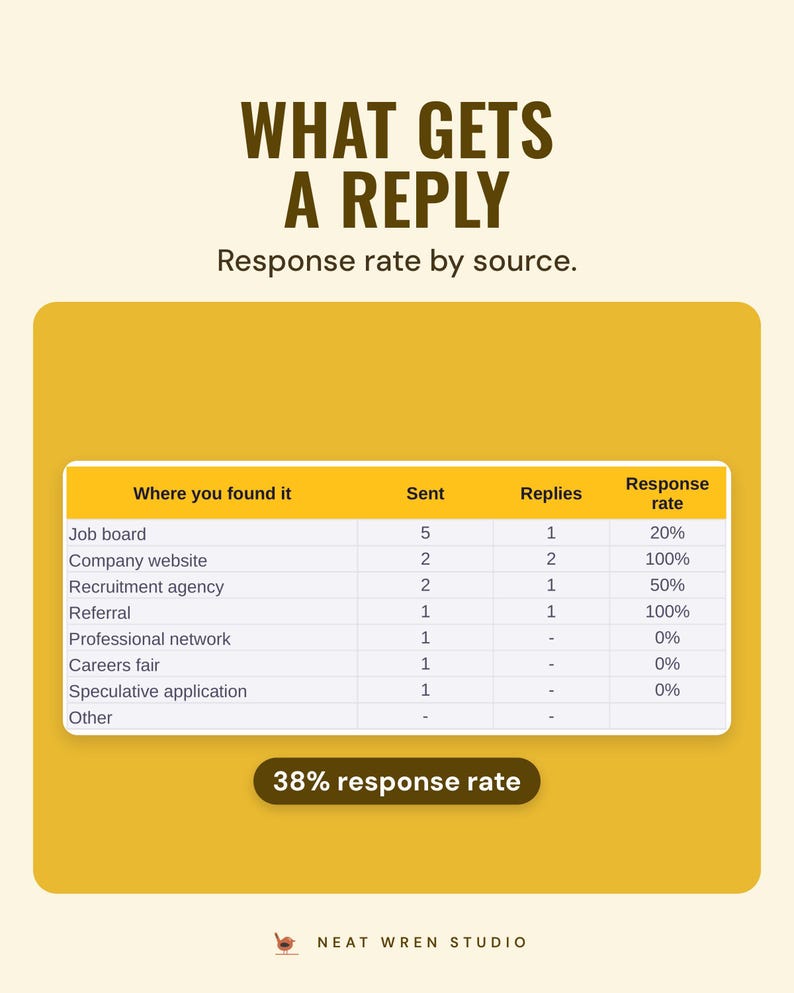 Response rate by where you found the job: job board, company website, recruitment agency, referral