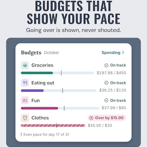 The app's October budgets with pace bars for groceries, eating out and fun on track and clothes over by $15.00, under the headline Budgets that show your pace.