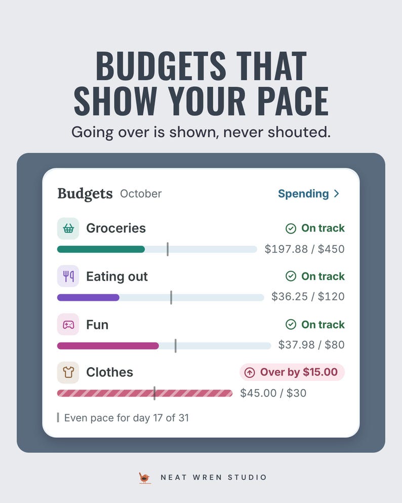 The app's October budgets with pace bars for groceries, eating out and fun on track and clothes over by $15.00, under the headline Budgets that show your pace.