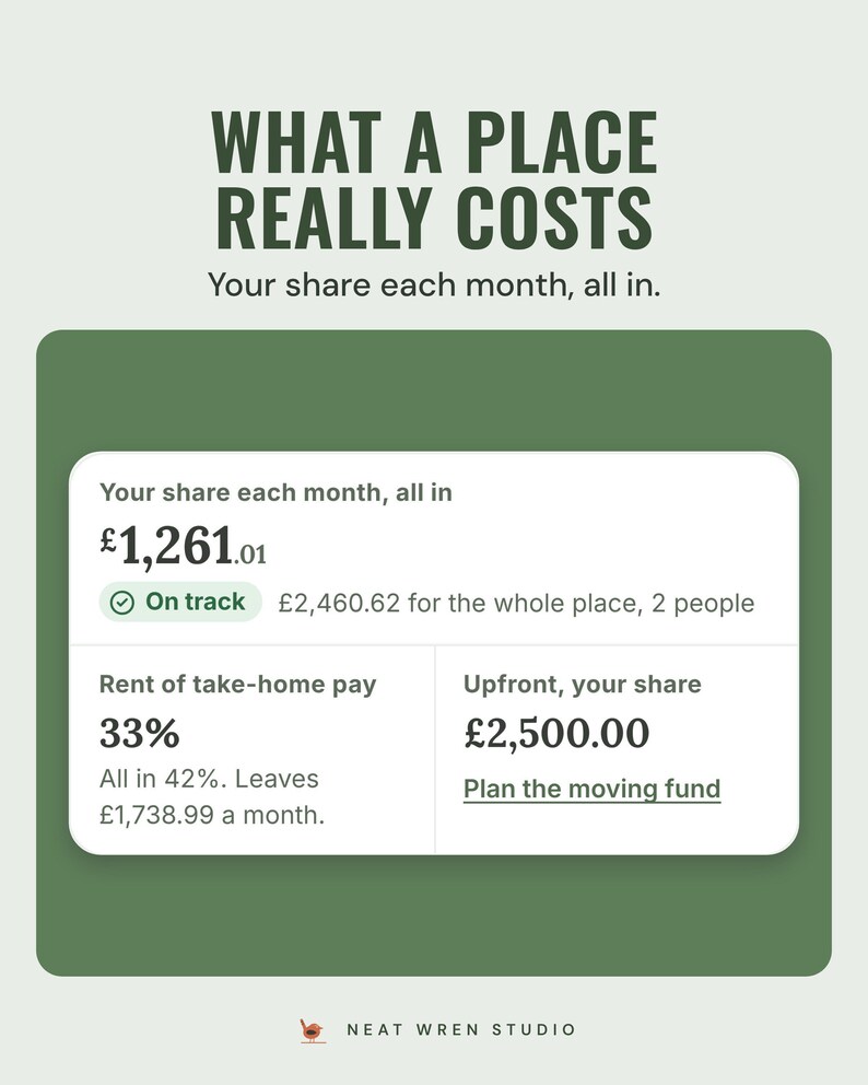 An app card showing your share each month, all in, of £1,261.01, with rent at 33% of take-home pay, under the headline What a place really costs.
