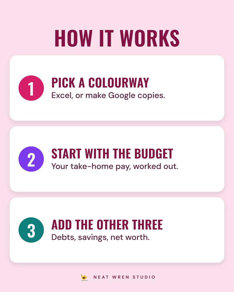 Three numbered steps under the headline How it works: pick a colourway (Excel, or make Google copies), start with the budget (your take-home pay, worked out) and add the other three (debts, savings, net worth).
