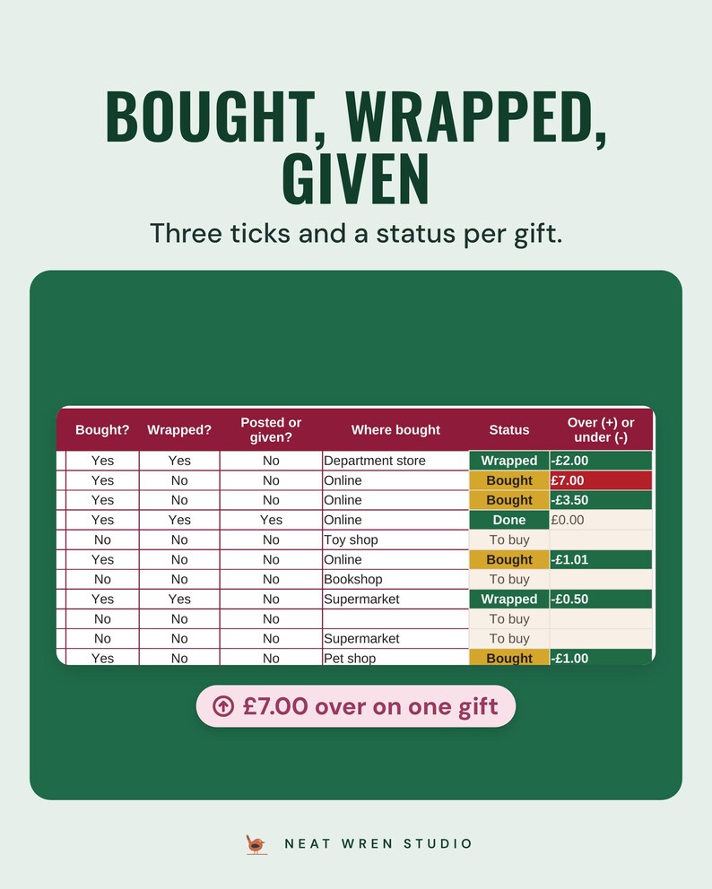 The gift tracker with bought, wrapped and given ticks, a status and over or under budget, £7.00 over on one gift, under the headline Bought, wrapped, given.