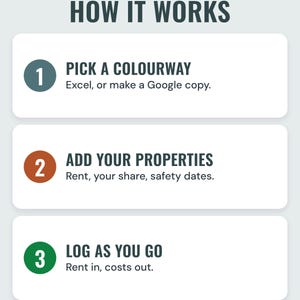 Three numbered steps under the headline How it works: pick a colourway (Excel, or make a Google copy), add your properties (rent, your share, safety dates) and log as you go (rent in, costs out).