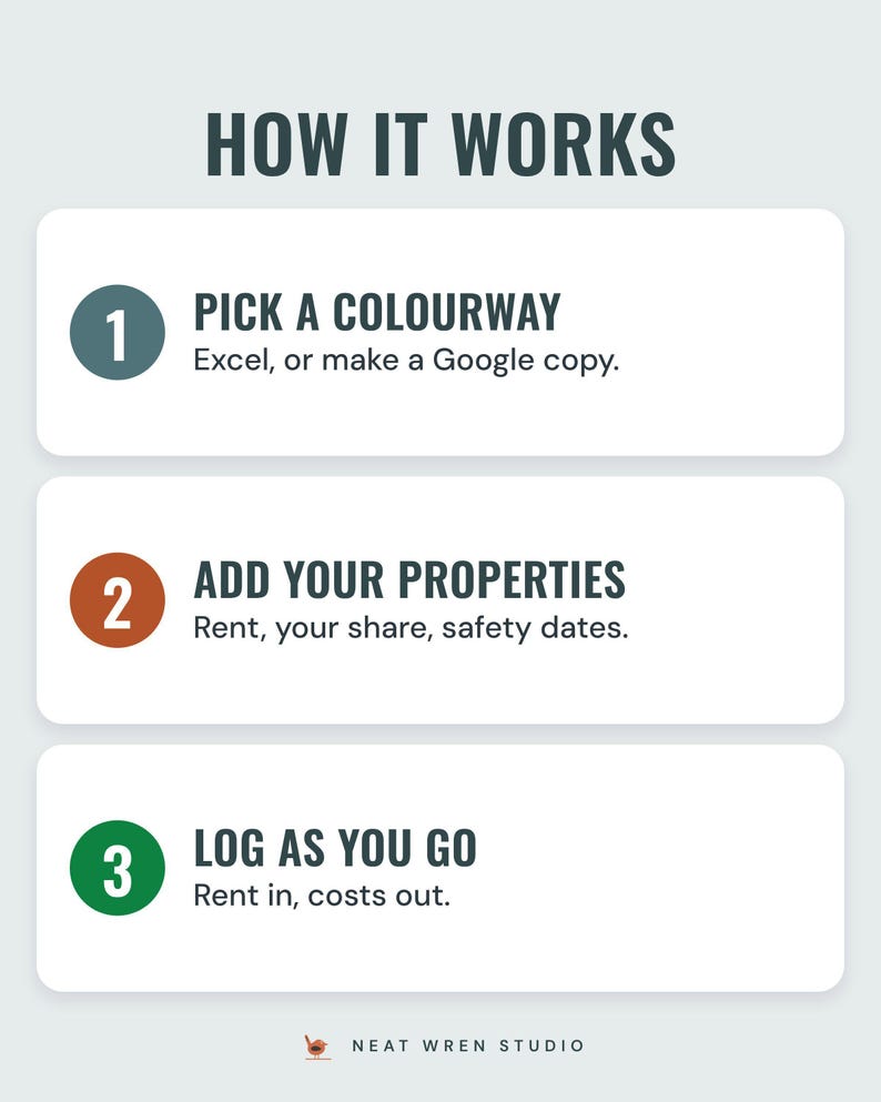 Three numbered steps under the headline How it works: pick a colourway (Excel, or make a Google copy), add your properties (rent, your share, safety dates) and log as you go (rent in, costs out).