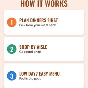 Three numbered steps under the headline How it works: plan dinners first from your meal bank, shop by aisle and go round once, and on a low day use the easy menu.