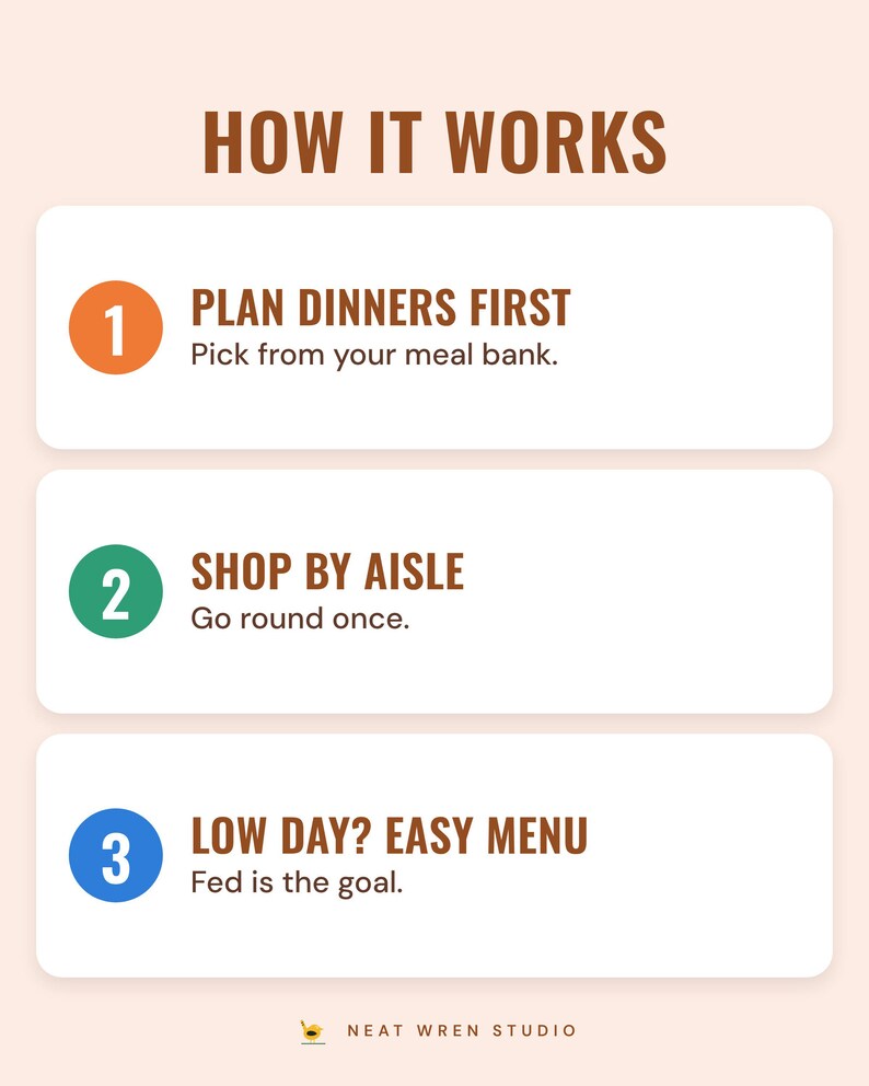 Three numbered steps under the headline How it works: plan dinners first from your meal bank, shop by aisle and go round once, and on a low day use the easy menu.
