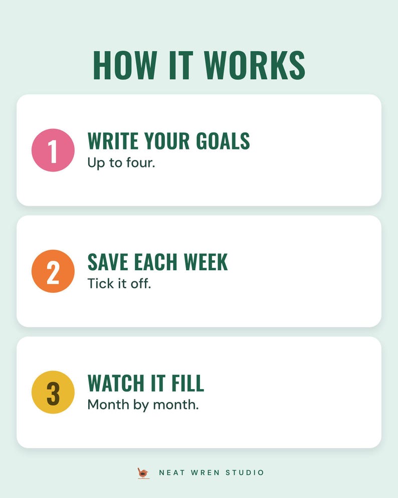 Three numbered steps under the headline How it works: write up to four goals, save each week and tick it off, and watch it fill month by month.