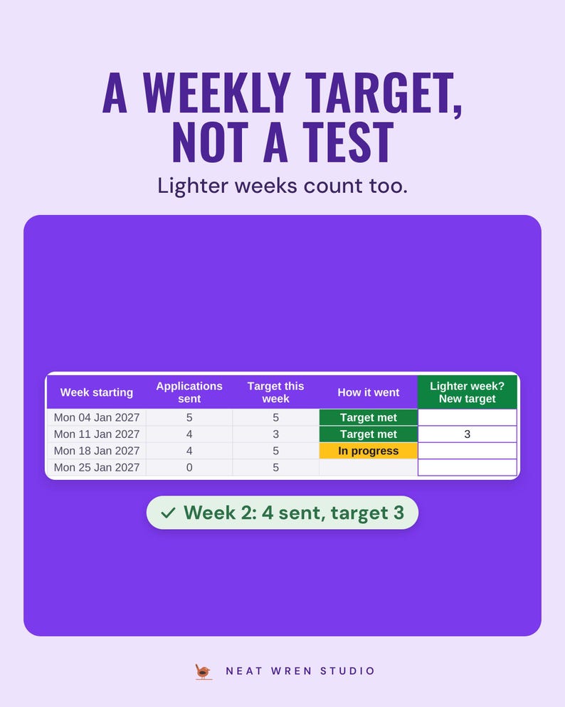 Weekly target table: week 2 had 4 applications against a lighter target of 3, marked Target met