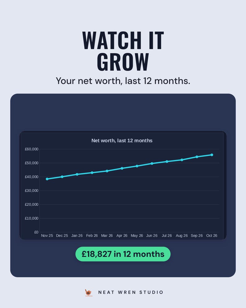 A line chart of net worth over the last 12 months rising steadily, up £18,827 in 12 months, under the headline Watch it grow.