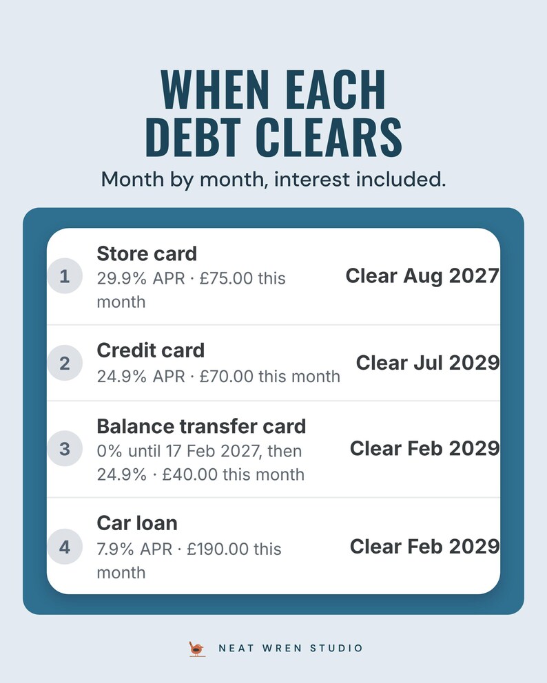 Each debt with its rate, this month's payment and the month it clears