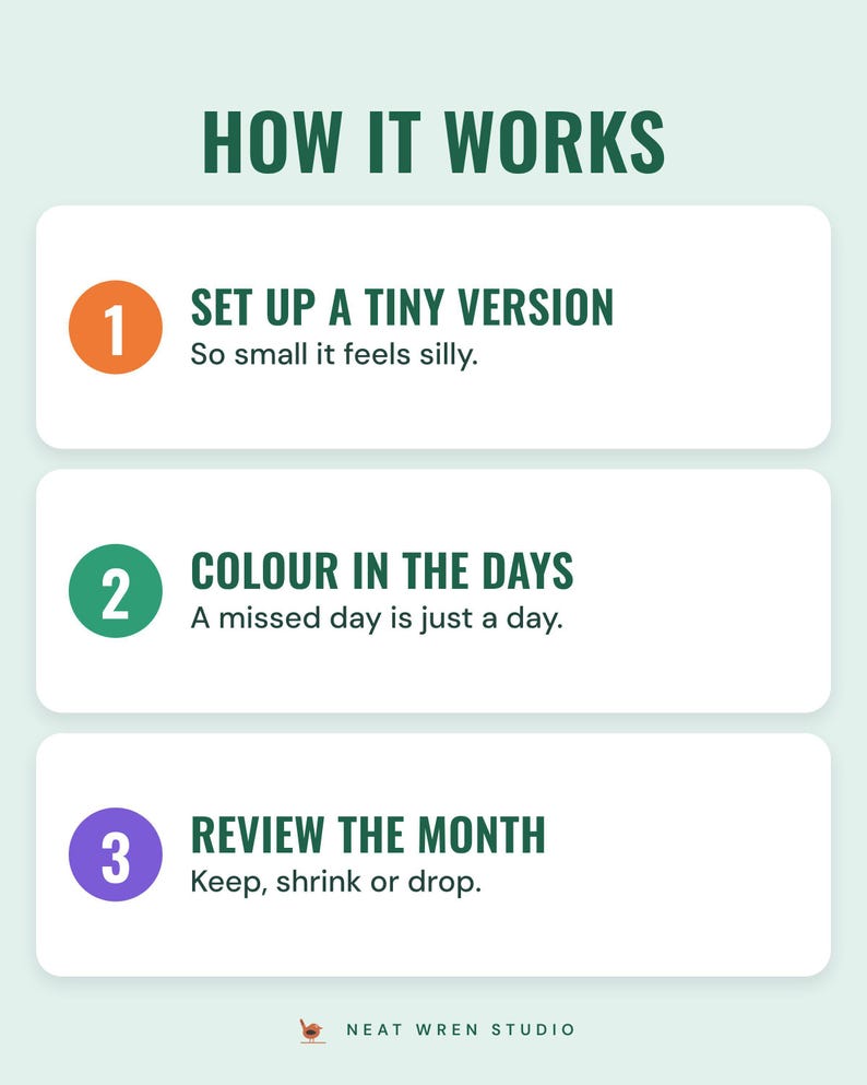 Three numbered steps under the headline How it works: set up a tiny version (so small it feels silly), colour in the days (a missed day is just a day) and review the month (keep, shrink or drop).