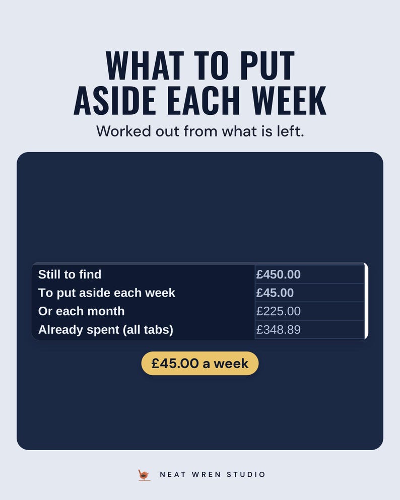 A box showing £450.00 still to find, £45.00 to put aside each week or £225.00 each month, under the headline What to put aside each week.
