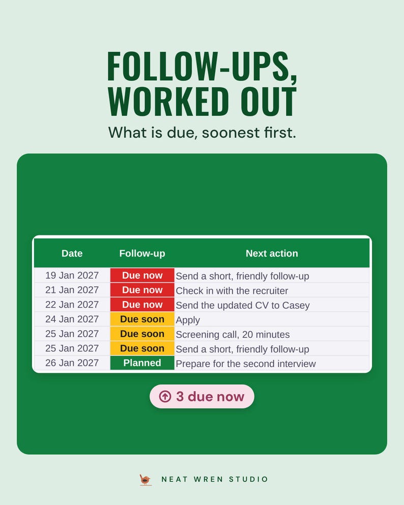 Follow-ups list sorted by date with Due now, Due soon and Planned, 3 due now in the example
