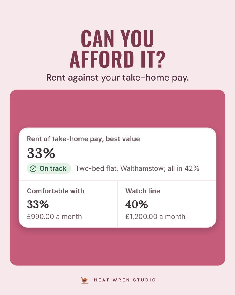 An app card showing rent at 33% of take-home pay, on track, against a 40% watch line, under the headline Can you afford it? Rent against your take-home pay.