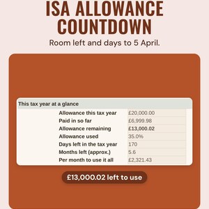 This tax year at a glance with the £20,000 allowance and £13,000.02 left to use, under the headline ISA allowance countdown, and the line Room left and days to 5 April.