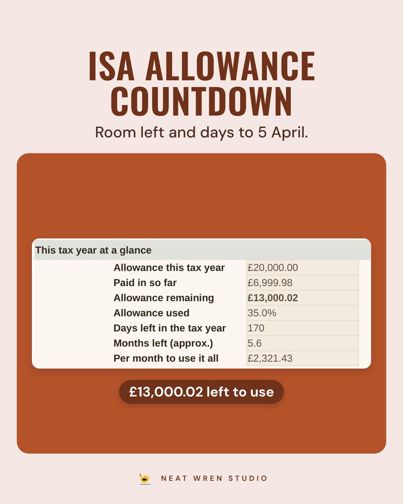 This tax year at a glance with the £20,000 allowance and £13,000.02 left to use, under the headline ISA allowance countdown, and the line Room left and days to 5 April.