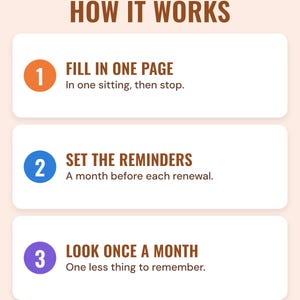 Three numbered steps under the headline How it works: fill in one page (in one sitting, then stop), set the reminders (a month before each renewal) and look once a month (one less thing to remember).