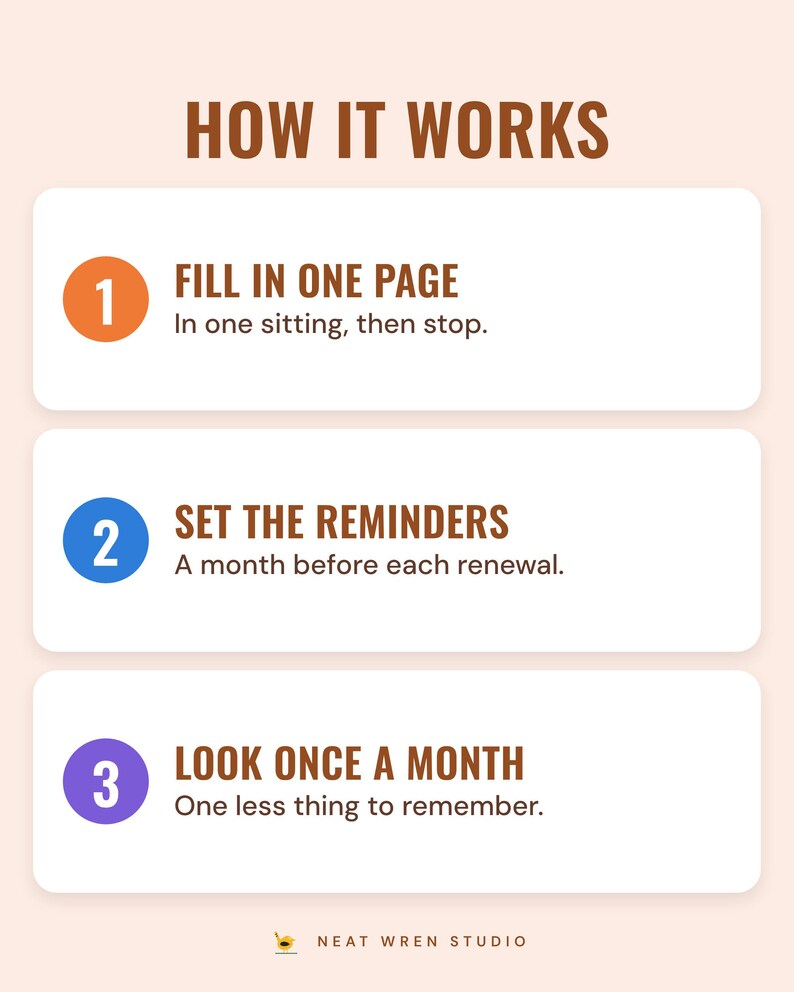Three numbered steps under the headline How it works: fill in one page (in one sitting, then stop), set the reminders (a month before each renewal) and look once a month (one less thing to remember).