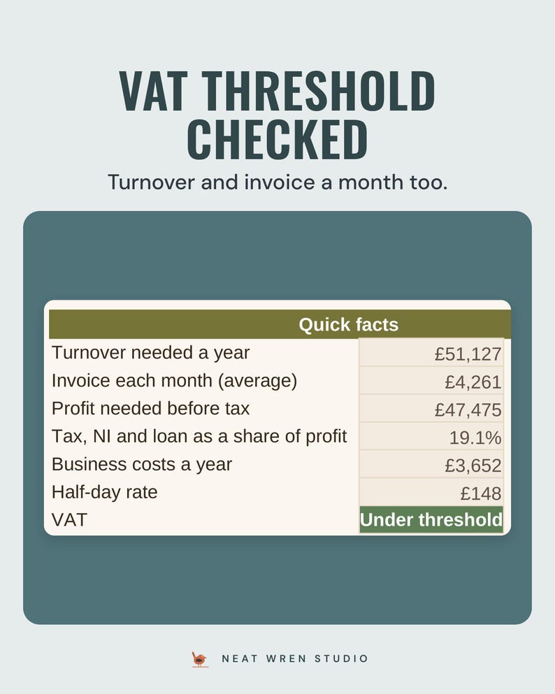 The quick facts table with turnover needed, invoice each month and a VAT check marked under threshold, under the headline VAT threshold checked.