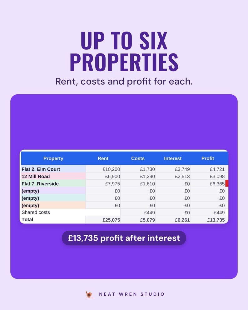 A table of rent, costs, interest and profit for each property, £13,735 profit after interest, under the headline Up to six properties.