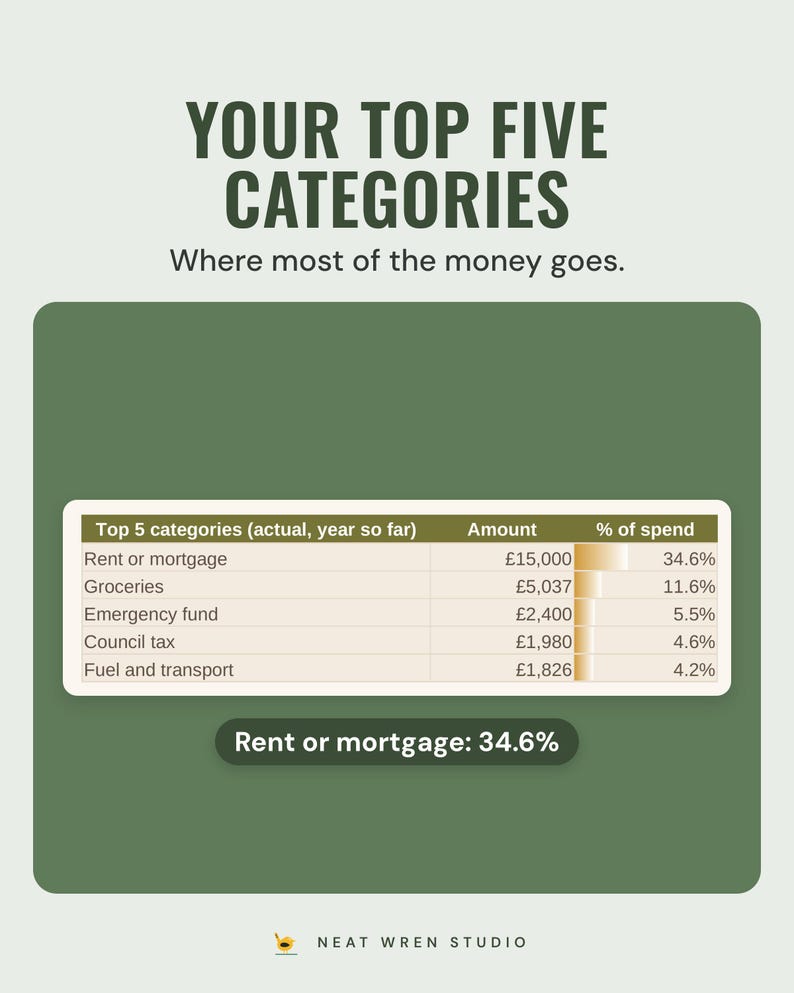 The budget spreadsheet's dashboard table of the top five spending categories for the year, with amounts and share of spend; rent or mortgage is 34.6%.